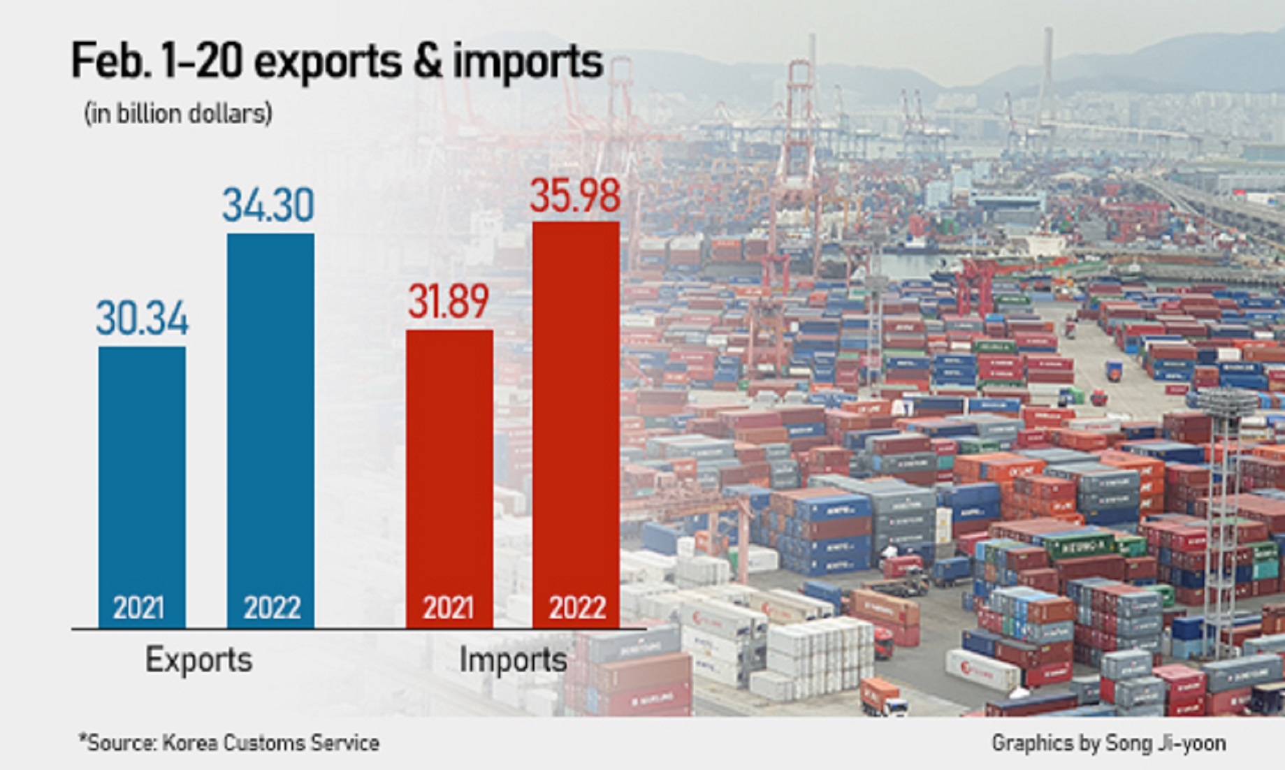 S. Korea Logs Trade Surplus For Third Month In Feb