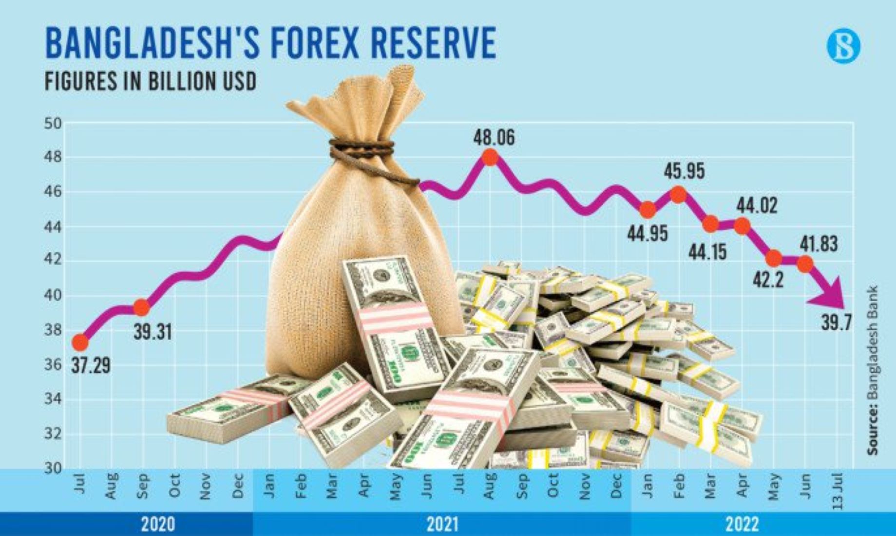 Bangladesh Brought In Austerity Measures To Restrict Fuel Imports, Ease Pressure On Forex Reserves