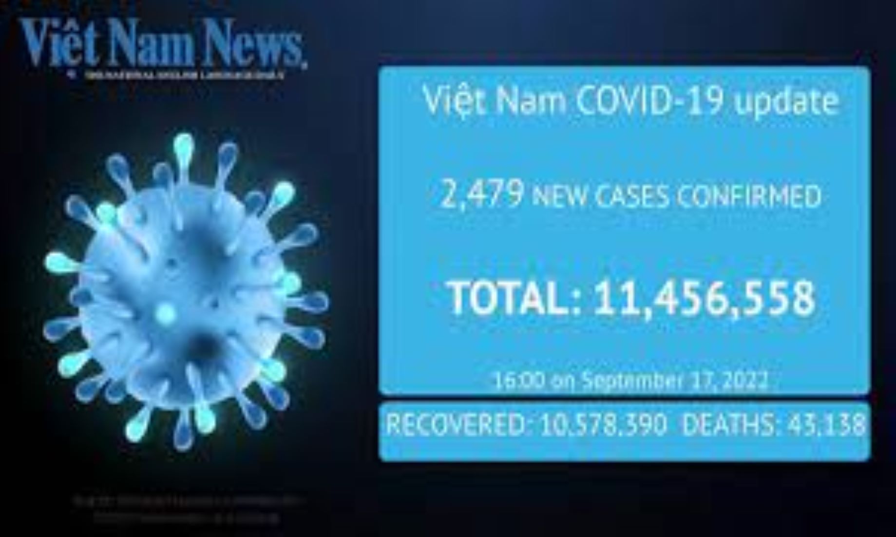 Vietnam Reported 2,479 New COVID-19 Cases