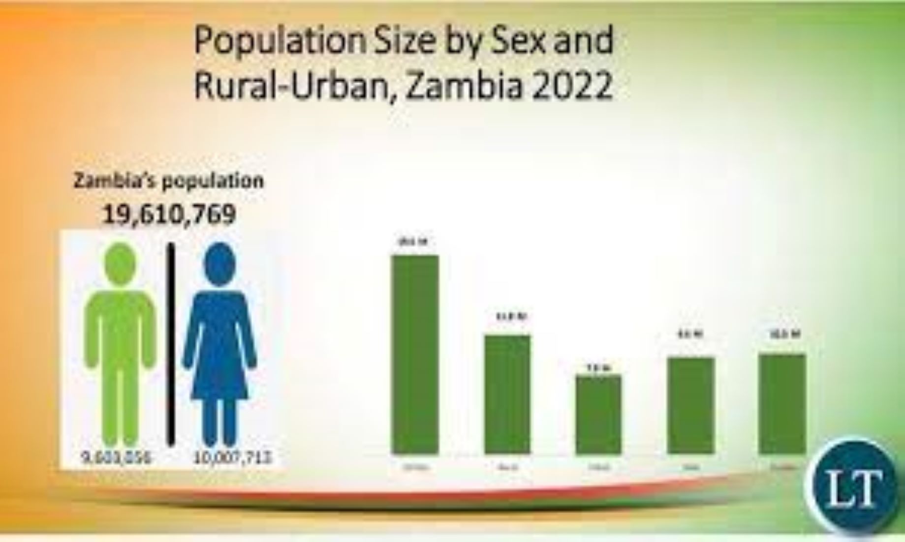 Zambia’s Population Rises To 19.6 Million