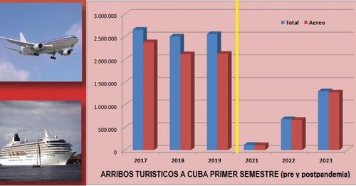 Cuba receives 1.3 million foreign visitors