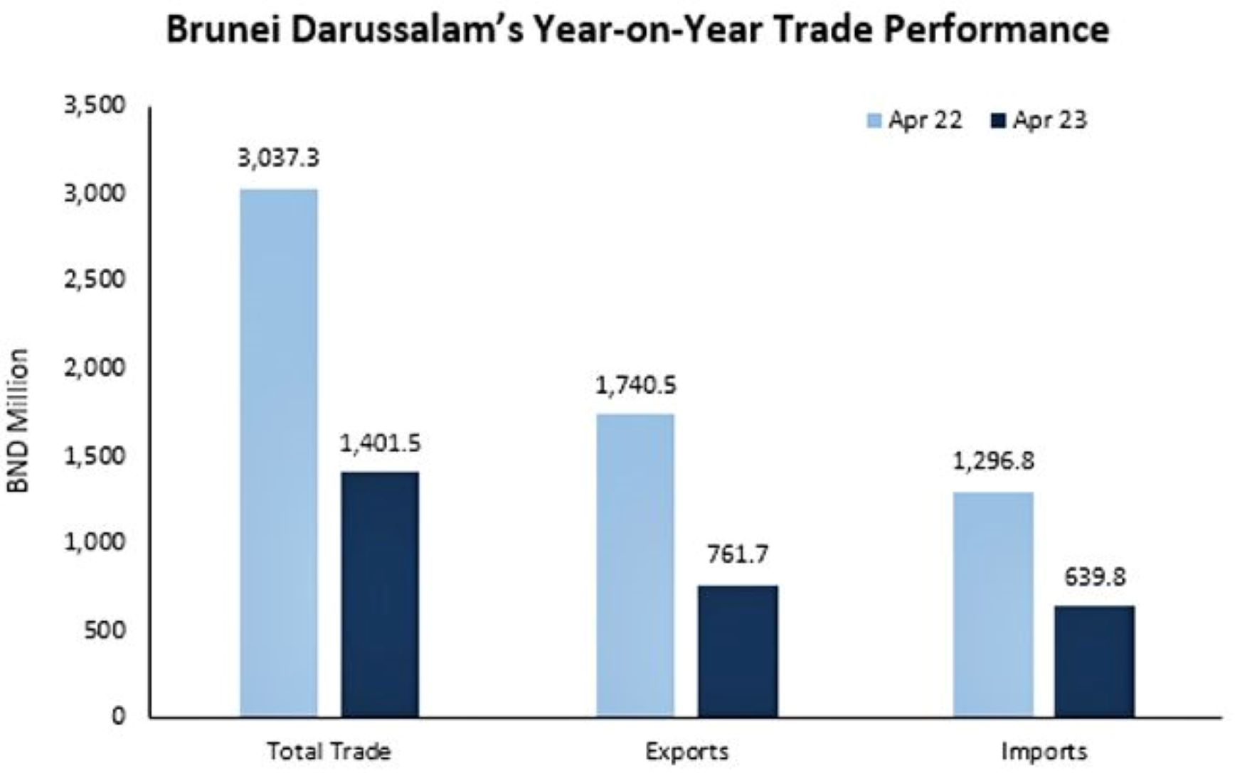 Brunei Recorded 53.9-Percent Total Trade Drop In Apr This Year