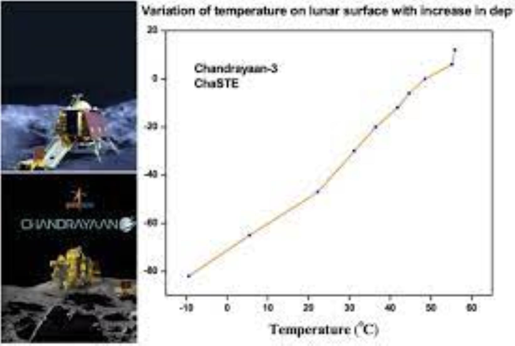 India’s Moon Mission Sends Back Temperature Profile Data Of Lunar South Pole