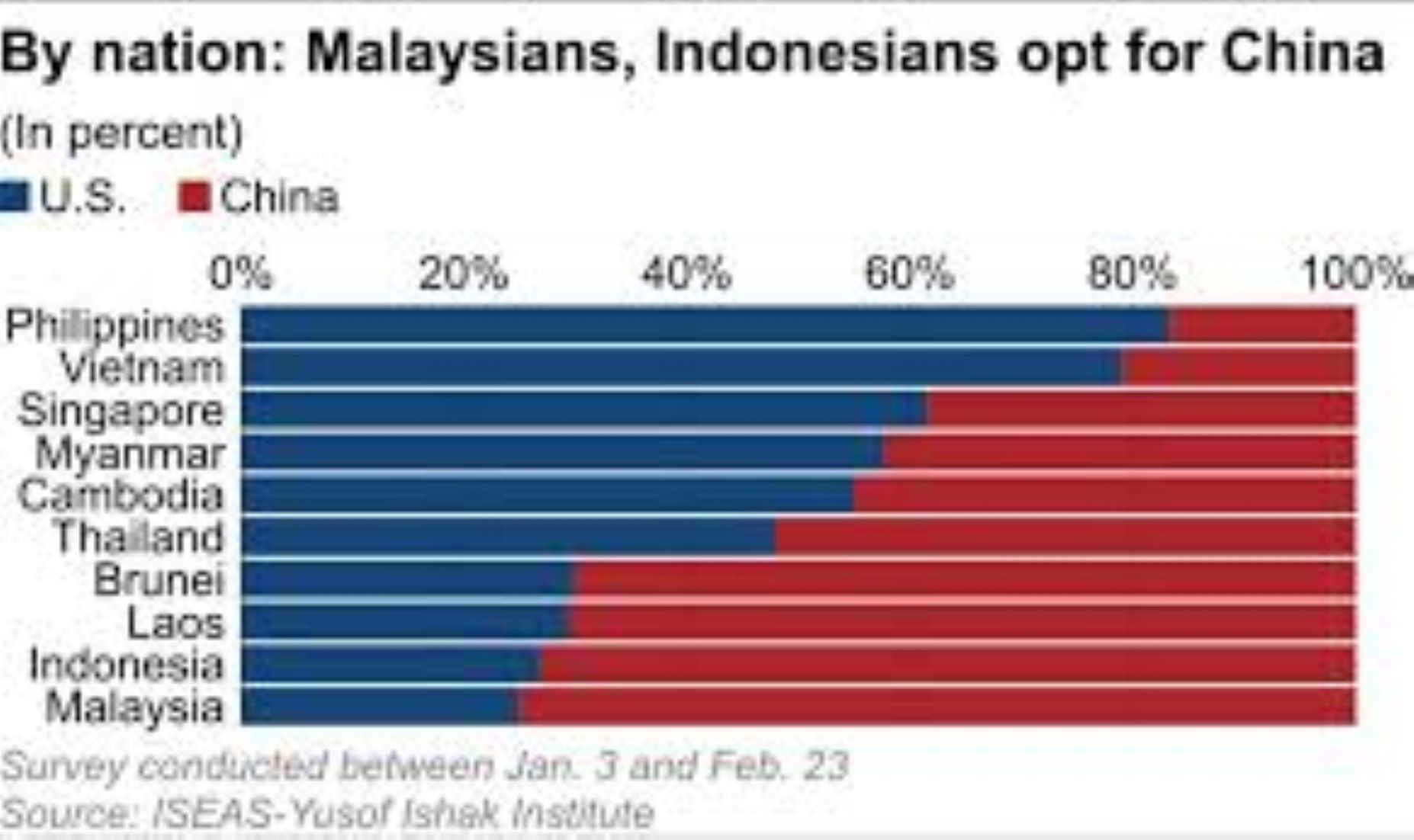 Over Half Of ASEAN Respondents Favour China Over U.S.: Survey