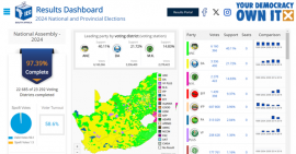 Update South Africa elections: Over 97% of votes complete