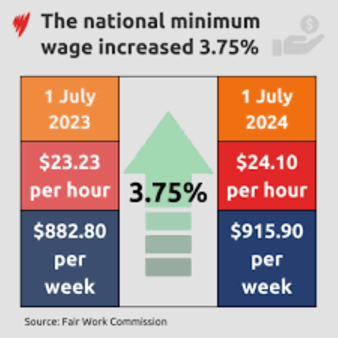 Australian Minimum Wage To Rise By 3.75 Percent