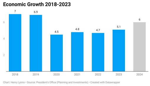 Tanzania sees active economic surge