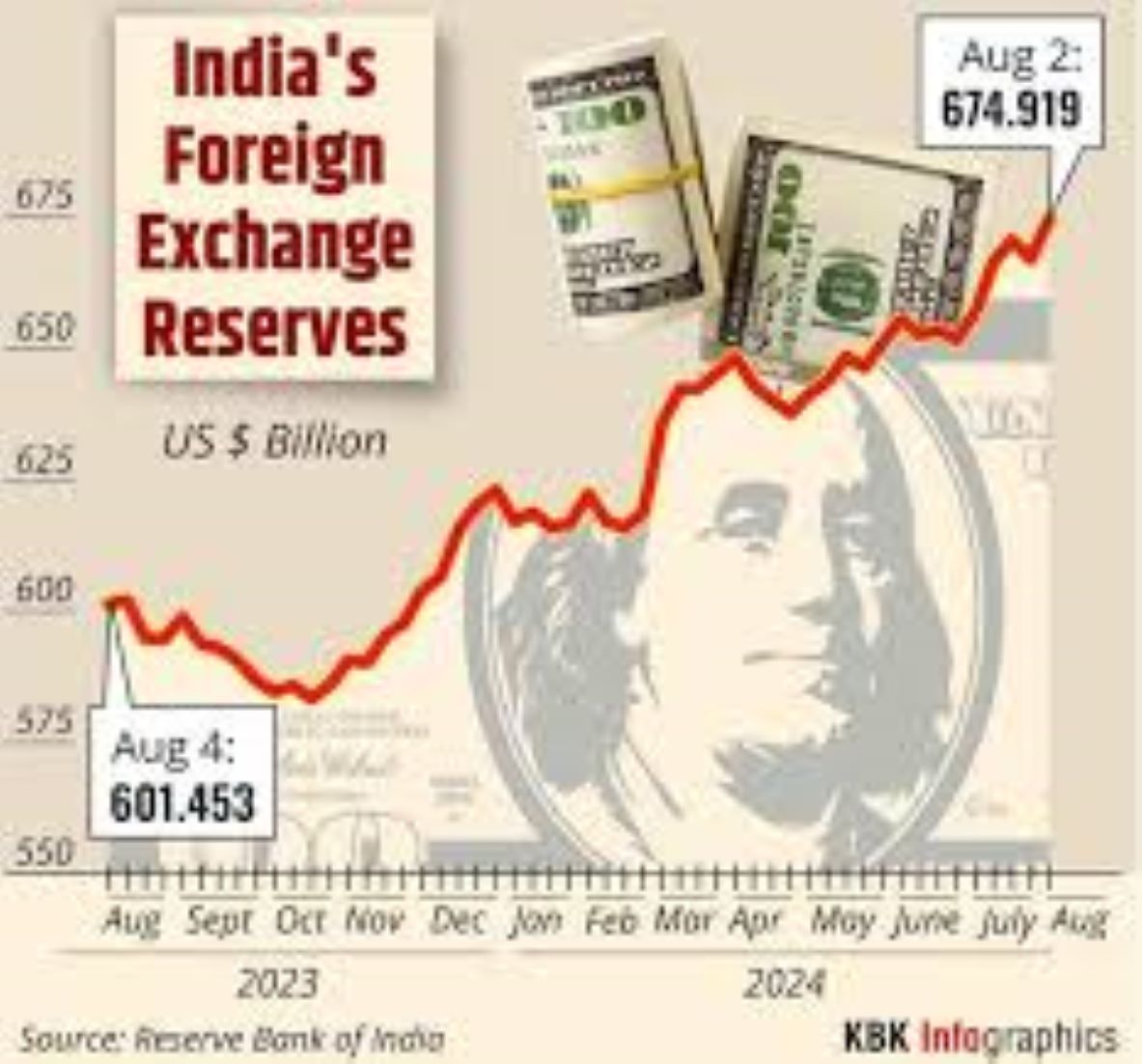 India Forex Reserves Touched Record High Of 674.91 Billion USD