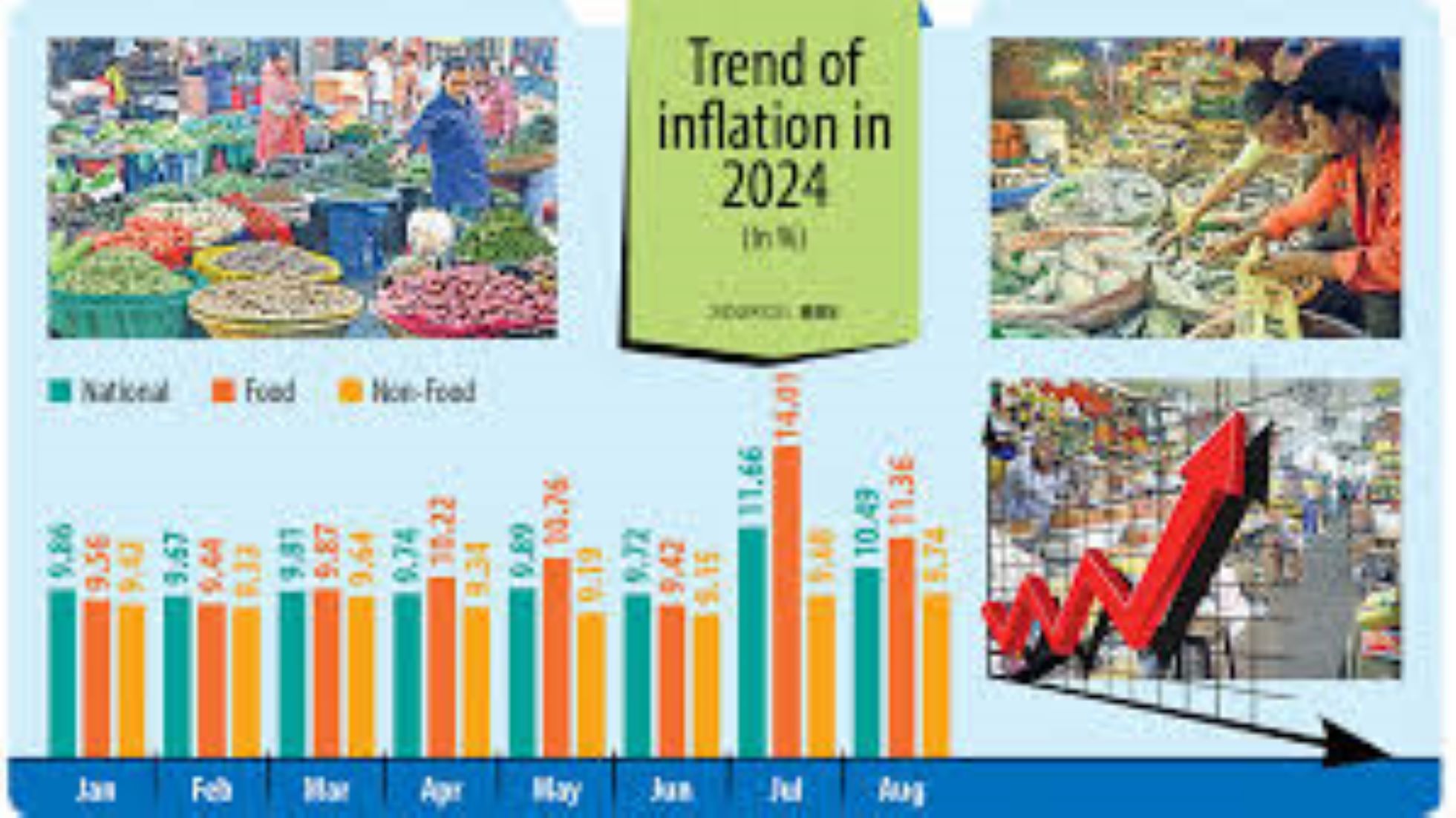 Inflation In Bangladesh Eased Last Month